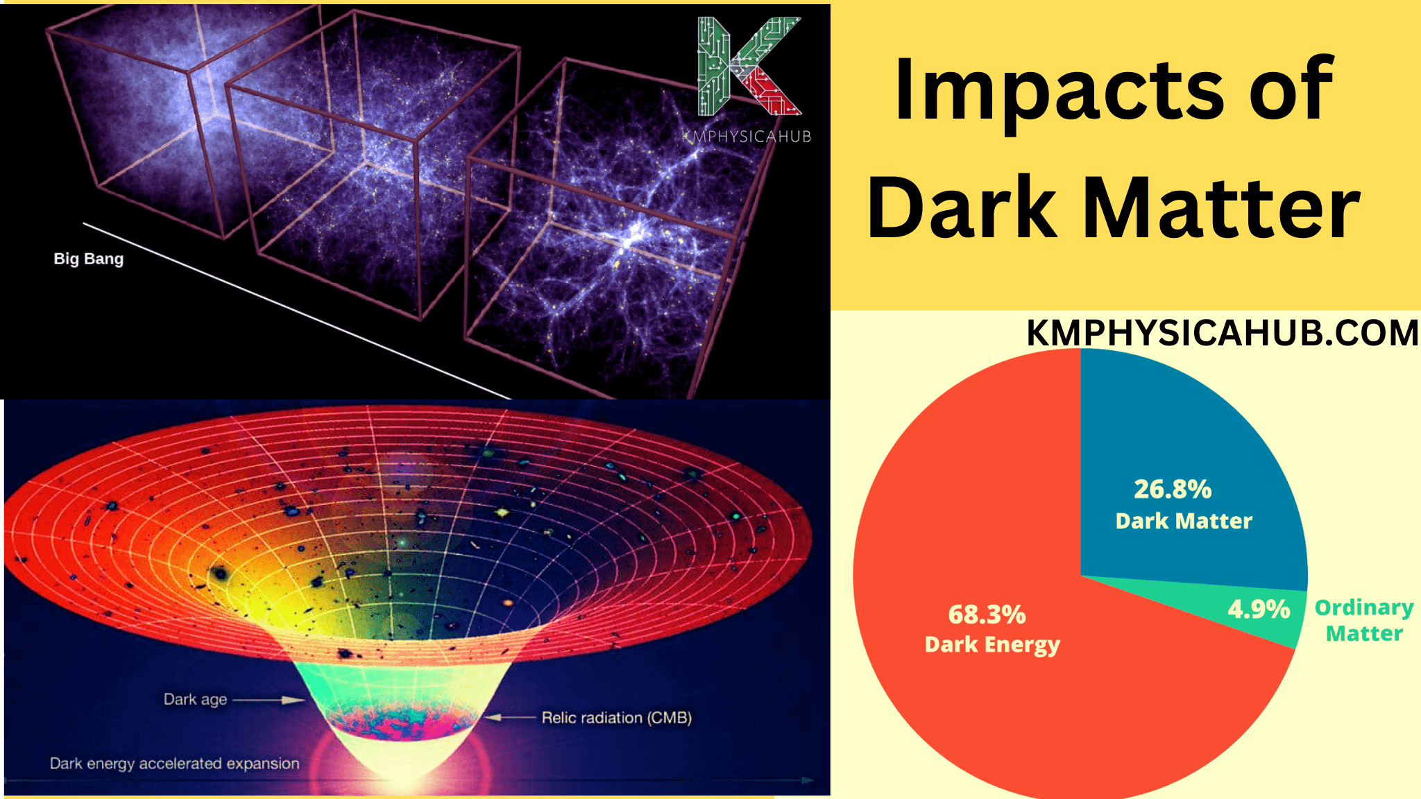 Impact of Dark Matter on Universe