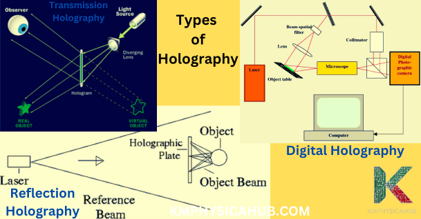 Types of Holography and their Working