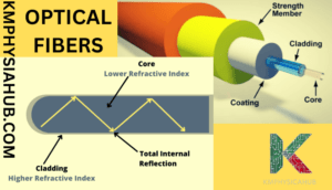 Structure and Working of Optical Fibers