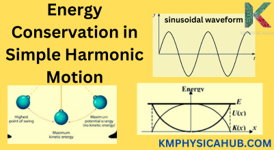 Energy Conservation in SHM (Simple Harmonic Motion)