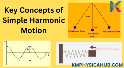 Key Concepts of Simple Harmonic Motion (SHM)