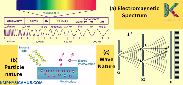 Electromagnetic Spectrum and Dual Nature of Light