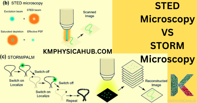 Working of STED and STORM Microscopy