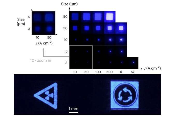 The electroluminescence (EL) images demonstrate that devices of various sizes perform effectively at operational current densities, even for the smallest 3 μm device. The UVC microLED display can offer exceptional uniformity and significant light output power, enabling the successful implementation of the pattern transfer process ultimately for maskless photolithography.