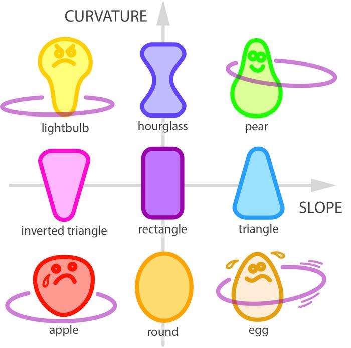 How different types of body shapes affect Hula Hoops