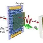 Visual representation of electronic device types, highlighting a graphene-based sample with LPF and HPF metasurfaces for clarity (setup for THZ waves frequency conversion). Credit: Light: Science & Applications