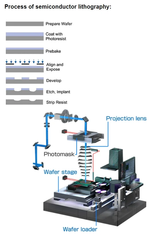 Diagram illustrating the semiconductor lithography process, showing steps: prepare wafer, photoresist coating, prebake, alignment, exposure, development, etching, and resist stripping.